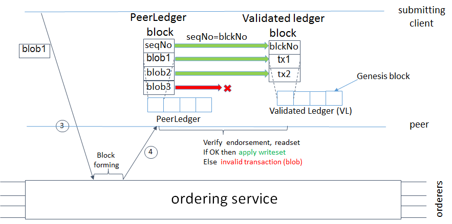 Illustration of vBlock formation
